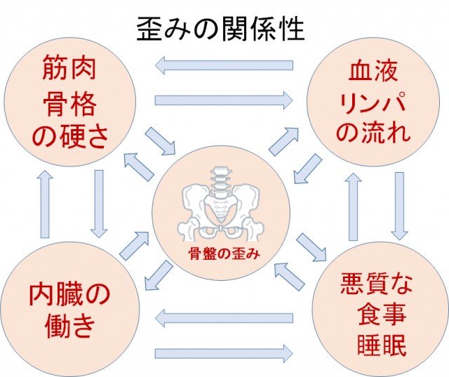 歪みの関係性