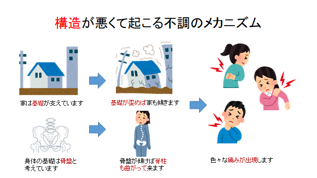 構造が悪くて起こる不調のメカニズム